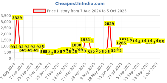 myntra.com KLOTTHE Woolen Bath Robe With Belt klotthe Price History Graph from 7 Aug 2024 to 4 Oct 2025