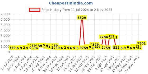 myntra.com KLOTTHE Woolen Bath Robe With Belt klotthe Price History Graph from 11 Jul 2024 to 2 Nov 2025