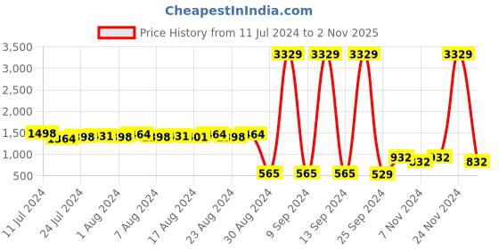 myntra.com KLOTTHE Woolen Bath Robe With Belt klotthe Price History Graph from 11 Jul 2024 to 2 Nov 2025