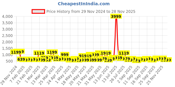 myntra.com KLOTTHE Woolen Bath Robe With Belt klotthe Price History Graph from 29 Nov 2024 to 25 Nov 2025