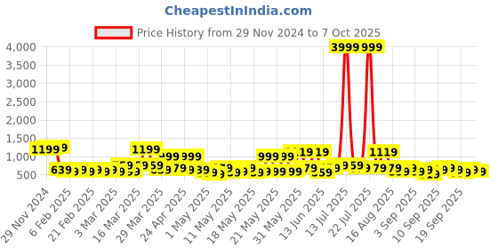 myntra.com KLOTTHE Woolen Bath Robe With Belt klotthe Price History Graph from 29 Nov 2024 to 4 Oct 2025