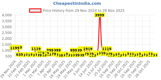 myntra.com KLOTTHE Woolen Bath Robe With Belt klotthe Price History Graph from 29 Nov 2024 to 27 Nov 2025