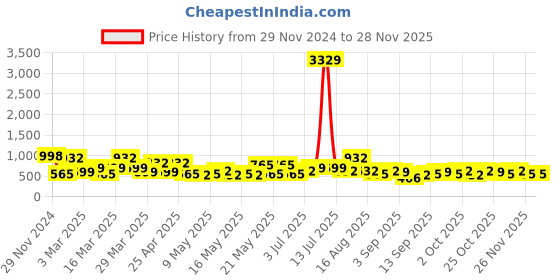myntra.com KLOTTHE Woolen Bath Robe With Belt klotthe Price History Graph from 29 Nov 2024 to 26 Nov 2025