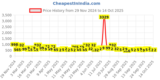 myntra.com KLOTTHE Woolen Bath Robe With Belt klotthe Price History Graph from 29 Nov 2024 to 13 Oct 2025