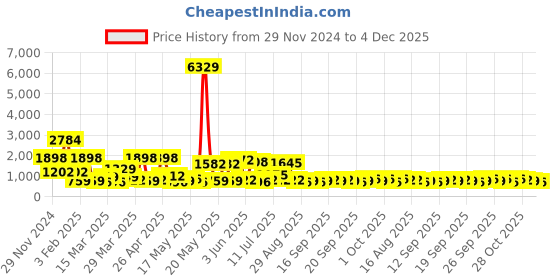 myntra.com KLOTTHE Woolen Bath Robe With Belt klotthe Price History Graph from 29 Nov 2024 to 4 Dec 2025