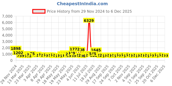 myntra.com KLOTTHE Woolen Bath Robe With Belt klotthe Price History Graph from 29 Nov 2024 to 5 Dec 2025
