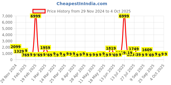 myntra.com KLOTTHE Woolen Bath Robe With Belt klotthe Price History Graph from 29 Nov 2024 to 4 Oct 2025