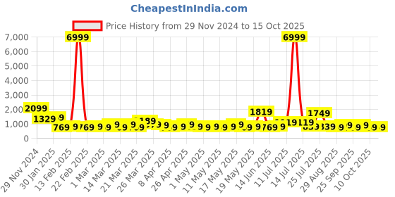 myntra.com KLOTTHE Woolen Bath Robe With Belt klotthe Price History Graph from 29 Nov 2024 to 15 Oct 2025