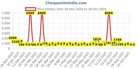 myntra.com KLOTTHE Woolen Bath Robe With Belt klotthe Price History Graph from 29 Nov 2024 to 18 Oct 2025