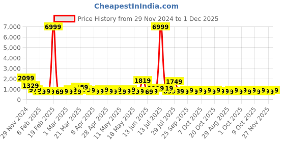 myntra.com KLOTTHE Woolen Bath Robe With Belt klotthe Price History Graph from 29 Nov 2024 to 1 Dec 2025