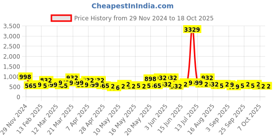 myntra.com KLOTTHE Woolen Bath Robe With Belt klotthe Price History Graph from 29 Nov 2024 to 18 Oct 2025