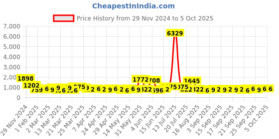 myntra.com KLOTTHE Woolen Bath Robe With Belt klotthe Price History Graph from 29 Nov 2024 to 4 Oct 2025