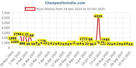 myntra.com KLOTTHE Woolen Bath Robe With Belt klotthe Price History Graph from 29 Nov 2024 to 10 Oct 2025