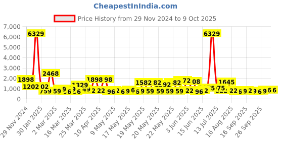 myntra.com KLOTTHE Woolen Bath Robe With Belt klotthe Price History Graph from 29 Nov 2024 to 9 Oct 2025
