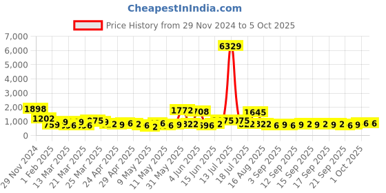 myntra.com KLOTTHE Woolen Bath Robe With Belt klotthe Price History Graph from 29 Nov 2024 to 5 Oct 2025