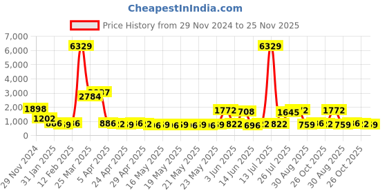 myntra.com KLOTTHE Woolen Bath Robe With Belt klotthe Price History Graph from 29 Nov 2024 to 25 Nov 2025