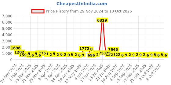 myntra.com KLOTTHE Woolen Bath Robe With Belt klotthe Price History Graph from 29 Nov 2024 to 8 Oct 2025