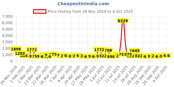 myntra.com KLOTTHE Woolen Bath Robe With Belt klotthe Price History Graph from 29 Nov 2024 to 4 Oct 2025