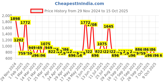 myntra.com KLOTTHE Woolen Bath Robe With Belt klotthe Price History Graph from 29 Nov 2024 to 12 Oct 2025