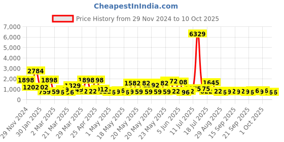 myntra.com KLOTTHE Woolen Bath Robe With Belt klotthe Price History Graph from 29 Nov 2024 to 9 Oct 2025