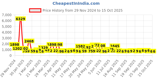 myntra.com KLOTTHE Woolen Bath Robe With Belt klotthe Price History Graph from 29 Nov 2024 to 13 Oct 2025