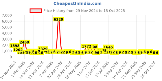 myntra.com KLOTTHE Woolen Bath Robe With Belt klotthe Price History Graph from 29 Nov 2024 to 14 Oct 2025