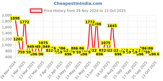 myntra.com KLOTTHE Woolen Bath Robe With Belt klotthe Price History Graph from 29 Nov 2024 to 12 Oct 2025