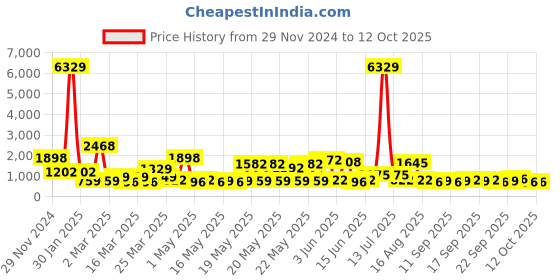 myntra.com KLOTTHE Woolen Bath Robe With Belt klotthe Price History Graph from 29 Nov 2024 to 11 Oct 2025