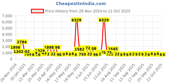 myntra.com KLOTTHE Woolen Bath Robe With Belt klotthe Price History Graph from 29 Nov 2024 to 12 Oct 2025