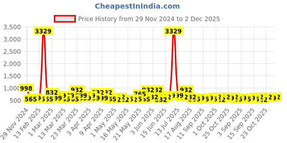 myntra.com KLOTTHE Woollen Bath Robe With Belt klotthe Price History Graph from 29 Nov 2024 to 2 Dec 2025