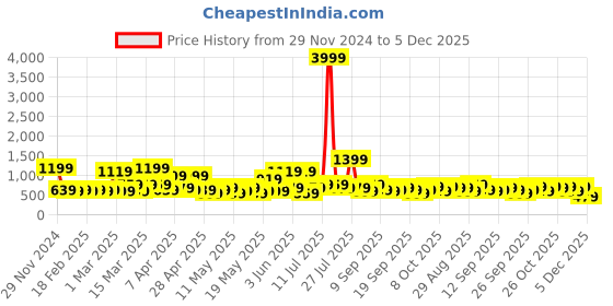 myntra.com KLOTTHE Woollen Bath Robe With Belt klotthe Price History Graph from 29 Nov 2024 to 5 Dec 2025