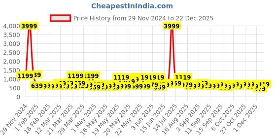 myntra.com KLOTTHE Woollen Bath Robe With Belt klotthe Price History Graph from 29 Nov 2024 to 22 Dec 2025