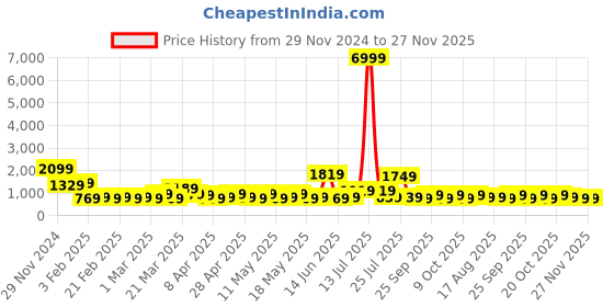 myntra.com KLOTTHE Woollen Bath Robe With Belt klotthe Price History Graph from 29 Nov 2024 to 26 Nov 2025