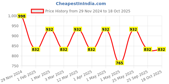 myntra.com KLOTTHE Woollen Bath Robe With Belt klotthe Price History Graph from 29 Nov 2024 to 18 Oct 2025
