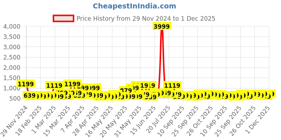 myntra.com KLOTTHE Woollen Bath Robe With Belt klotthe Price History Graph from 29 Nov 2024 to 30 Nov 2025