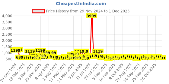 myntra.com KLOTTHE Woollen Bath Robe With Belt klotthe Price History Graph from 29 Nov 2024 to 30 Nov 2025