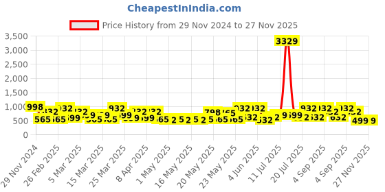myntra.com KLOTTHE Woollen Bath Robe With Belt klotthe Price History Graph from 29 Nov 2024 to 26 Nov 2025