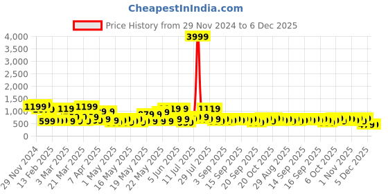 myntra.com KLOTTHE Woollen Bath Robe With Belt klotthe Price History Graph from 29 Nov 2024 to 6 Dec 2025