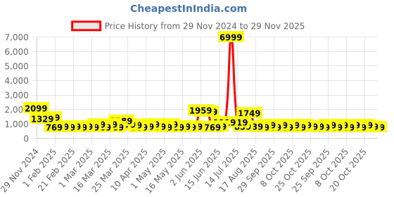 myntra.com KLOTTHE Woollen Plus Size Bath Robe With Belt klotthe Price History Graph from 29 Nov 2024 to 29 Nov 2025