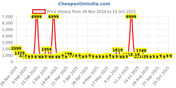 myntra.com KLOTTHE Woollen Plus Size Bath Robe With Belt klotthe Price History Graph from 29 Nov 2024 to 9 Oct 2025