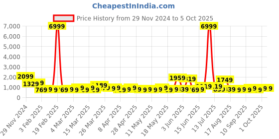 myntra.com KLOTTHE Woollen Plus Size Bath Robe With Belt klotthe Price History Graph from 29 Nov 2024 to 4 Oct 2025