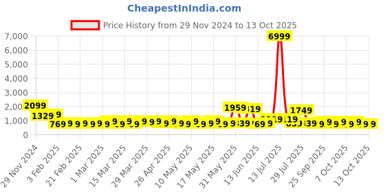 myntra.com KLOTTHE Woollen Plus Size Bath Robe With Belt klotthe Price History Graph from 29 Nov 2024 to 12 Oct 2025