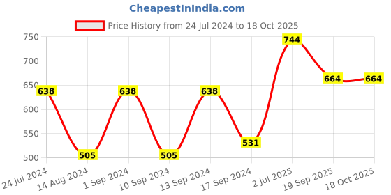 myntra.com KLOTTHE Woven Design 6 Seater Rectangular Table Cover klotthe Price History Graph from 24 Jul 2024 to 18 Oct 2025