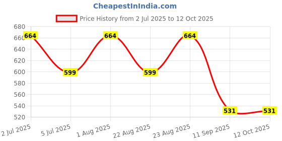 myntra.com KLOTTHE Woven Design 6 Seater Rectangular Table Cover klotthe Price History Graph from 2 Jul 2025 to 12 Oct 2025