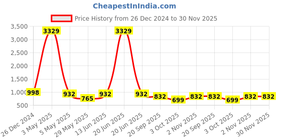myntra.com KLOTTHE Woven-Design Pure Cotton Nehru Jackets klotthe Price History Graph from 26 Dec 2024 to 30 Nov 2025