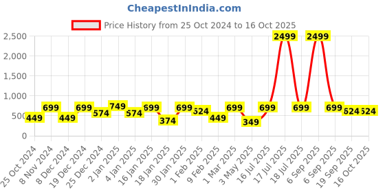 myntra.com KLOTTHE Yellow & Blue Geometric Printed 300TC Fitted Single Bedsheet With 1 Pillow Cover klotthe Price History Graph from 25 Oct 2024 to 16 Oct 2025