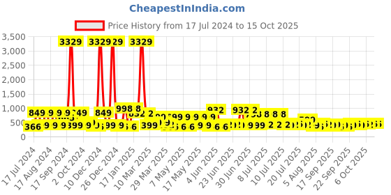 myntra.com KLOTTHE Yellow & Blue Graphic 300 TC Fitted Double King Bedsheet with 2 Pillow Covers klotthe Price History Graph from 17 Jul 2024 to 15 Oct 2025