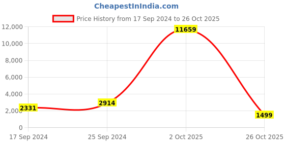 myntra.com KLOTTHE Yellow & Grey Floral Printed Pure Cotton Mild Winter 553 GSM Double Bed Quilt klotthe Price History Graph from 17 Sep 2024 to 26 Oct 2025