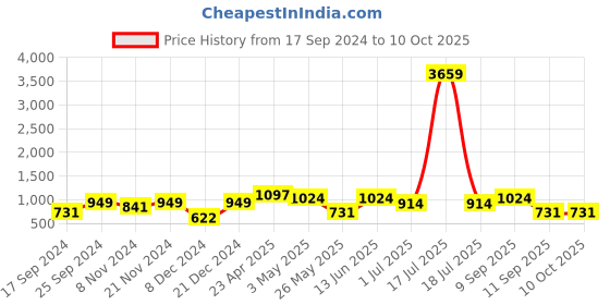 myntra.com KLOTTHE Yellow & Grey Geometric Printed 300 TC Double Bedsheet With 2 Pillow Covers klotthe Price History Graph from 17 Sep 2024 to 9 Oct 2025