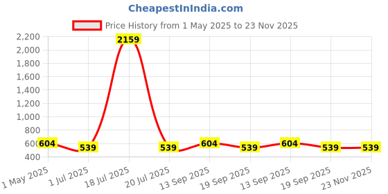 myntra.com KLOTTHE Yellow & Maroon Floral Cotton Rectangular Table Cover klotthe Price History Graph from 1 May 2025 to 23 Nov 2025
